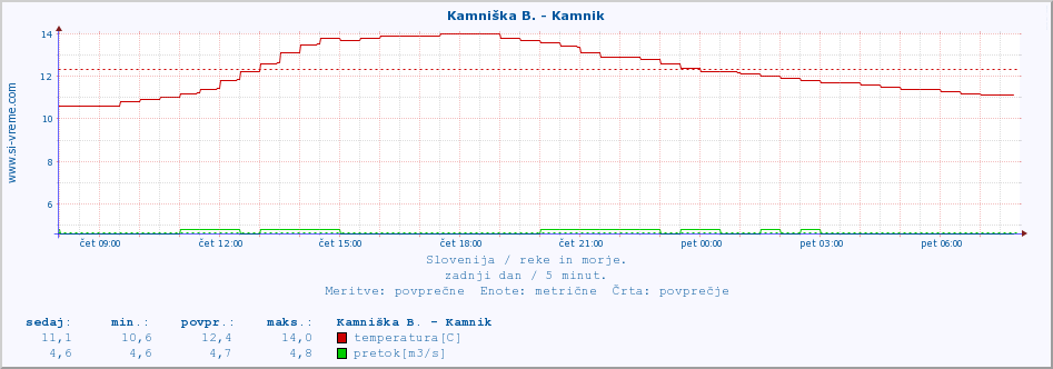 POVPREČJE :: Kamniška B. - Kamnik :: temperatura | pretok | višina :: zadnji dan / 5 minut.