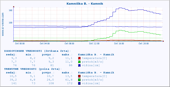 POVPREČJE :: Kamniška B. - Kamnik :: temperatura | pretok | višina :: zadnji dan / 5 minut.