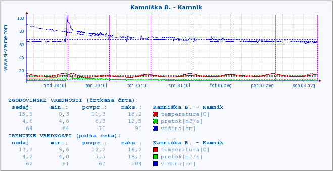 POVPREČJE :: Kamniška B. - Kamnik :: temperatura | pretok | višina :: zadnji teden / 30 minut.