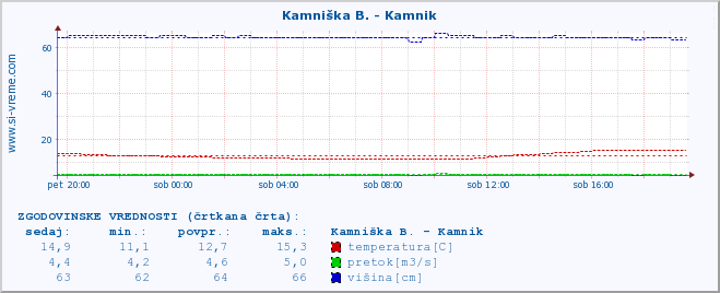 POVPREČJE :: Kamniška B. - Kamnik :: temperatura | pretok | višina :: zadnji dan / 5 minut.