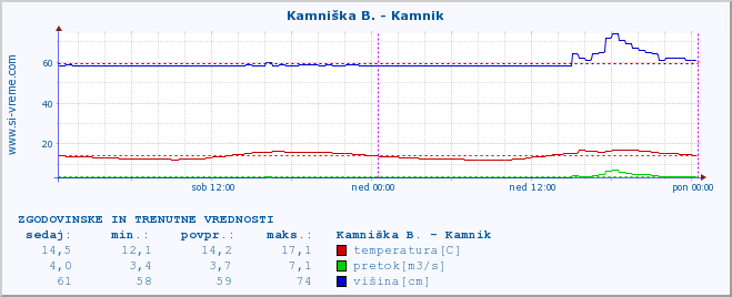 POVPREČJE :: Kamniška B. - Kamnik :: temperatura | pretok | višina :: zadnja dva dni / 5 minut.