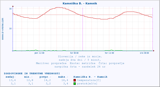 POVPREČJE :: Kamniška B. - Kamnik :: temperatura | pretok | višina :: zadnja dva dni / 5 minut.