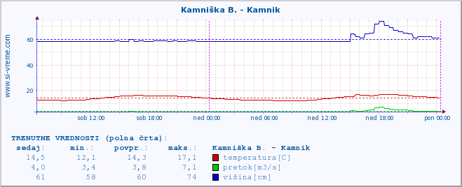 POVPREČJE :: Kamniška B. - Kamnik :: temperatura | pretok | višina :: zadnji teden / 30 minut.