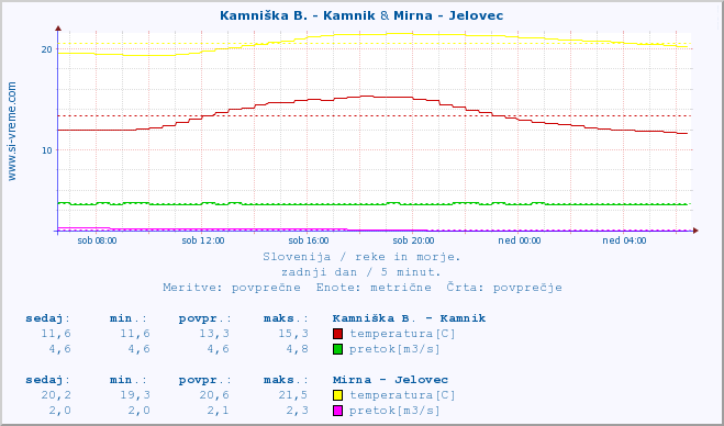 POVPREČJE :: Kamniška B. - Kamnik & Mirna - Jelovec :: temperatura | pretok | višina :: zadnji dan / 5 minut.