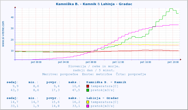 POVPREČJE :: Kamniška B. - Kamnik & Lahinja - Gradac :: temperatura | pretok | višina :: zadnji dan / 5 minut.