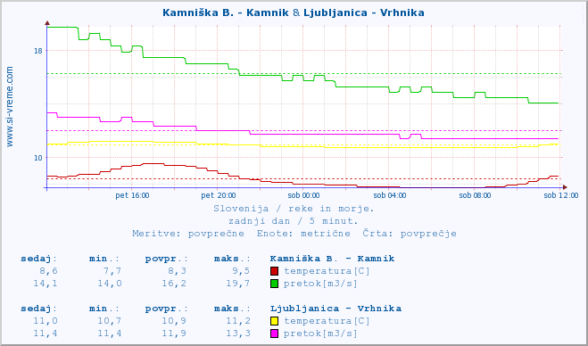 POVPREČJE :: Kamniška B. - Kamnik & Ljubljanica - Vrhnika :: temperatura | pretok | višina :: zadnji dan / 5 minut.