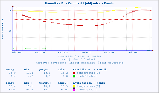 POVPREČJE :: Kamniška B. - Kamnik & Ljubljanica - Kamin :: temperatura | pretok | višina :: zadnji dan / 5 minut.