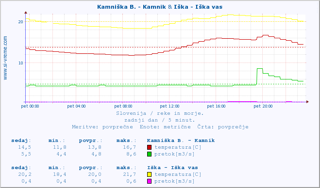 POVPREČJE :: Kamniška B. - Kamnik & Iška - Iška vas :: temperatura | pretok | višina :: zadnji dan / 5 minut.