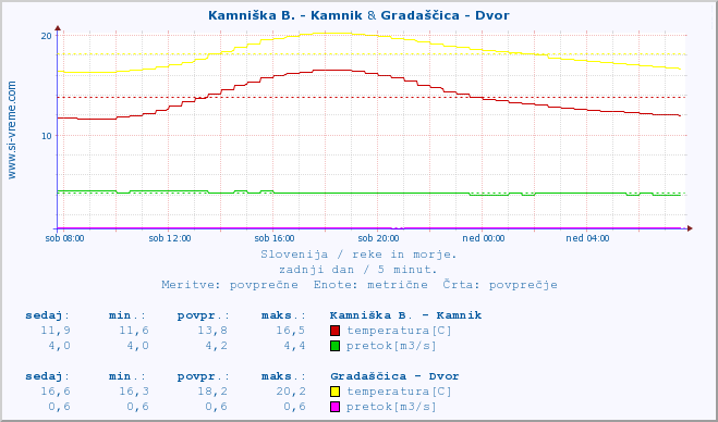 POVPREČJE :: Kamniška B. - Kamnik & Gradaščica - Dvor :: temperatura | pretok | višina :: zadnji dan / 5 minut.