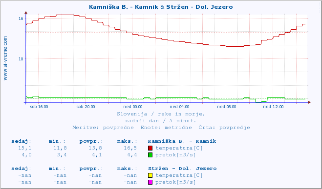 POVPREČJE :: Kamniška B. - Kamnik & Stržen - Dol. Jezero :: temperatura | pretok | višina :: zadnji dan / 5 minut.