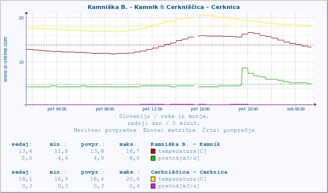 POVPREČJE :: Kamniška B. - Kamnik & Cerkniščica - Cerknica :: temperatura | pretok | višina :: zadnji dan / 5 minut.