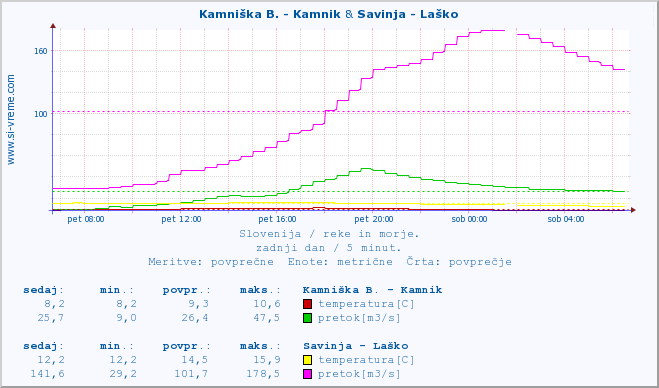 POVPREČJE :: Kamniška B. - Kamnik & Savinja - Laško :: temperatura | pretok | višina :: zadnji dan / 5 minut.
