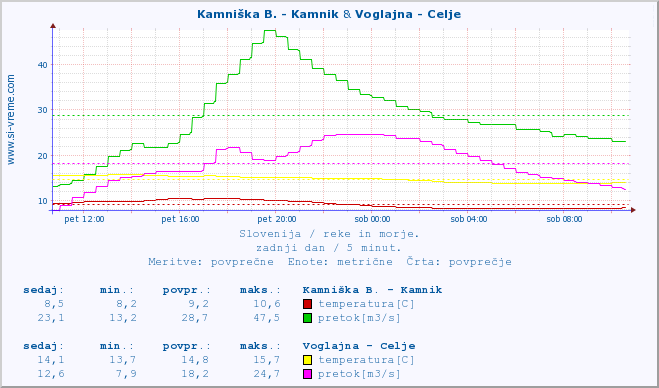 POVPREČJE :: Kamniška B. - Kamnik & Voglajna - Celje :: temperatura | pretok | višina :: zadnji dan / 5 minut.