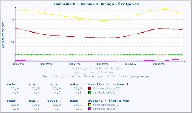 POVPREČJE :: Kamniška B. - Kamnik & Hudinja - Škofja vas :: temperatura | pretok | višina :: zadnji dan / 5 minut.