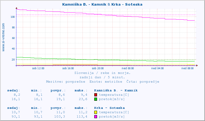 POVPREČJE :: Kamniška B. - Kamnik & Krka - Soteska :: temperatura | pretok | višina :: zadnji dan / 5 minut.