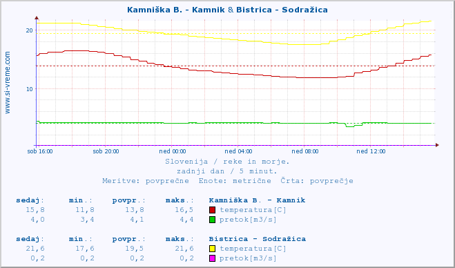 POVPREČJE :: Kamniška B. - Kamnik & Bistrica - Sodražica :: temperatura | pretok | višina :: zadnji dan / 5 minut.