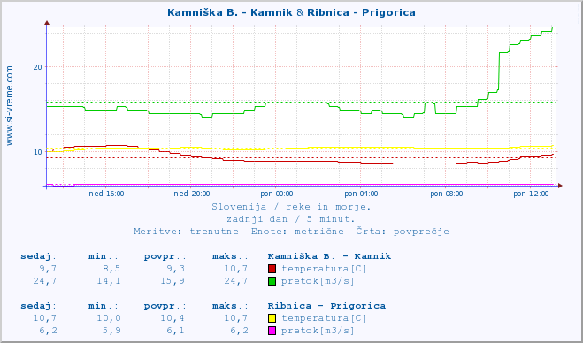 POVPREČJE :: Kamniška B. - Kamnik & Ribnica - Prigorica :: temperatura | pretok | višina :: zadnji dan / 5 minut.