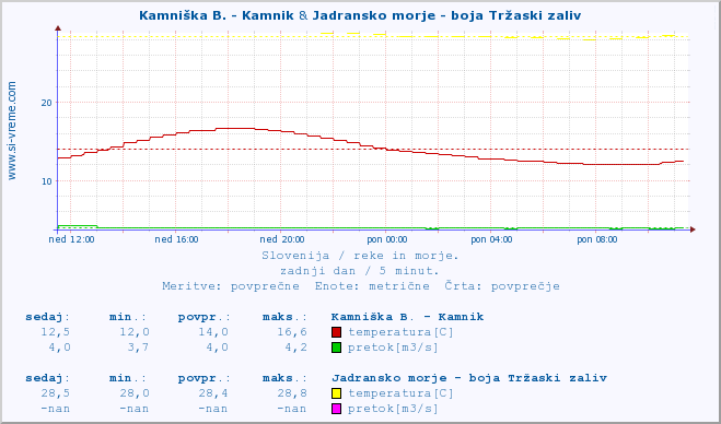 POVPREČJE :: Kamniška B. - Kamnik & Jadransko morje - boja Tržaski zaliv :: temperatura | pretok | višina :: zadnji dan / 5 minut.