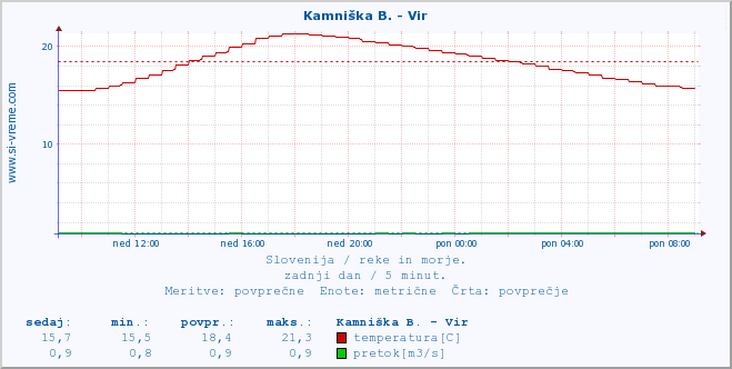 POVPREČJE :: Kamniška B. - Vir :: temperatura | pretok | višina :: zadnji dan / 5 minut.