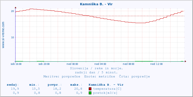 POVPREČJE :: Kamniška B. - Vir :: temperatura | pretok | višina :: zadnji dan / 5 minut.