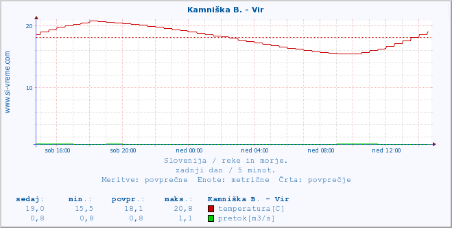 POVPREČJE :: Kamniška B. - Vir :: temperatura | pretok | višina :: zadnji dan / 5 minut.