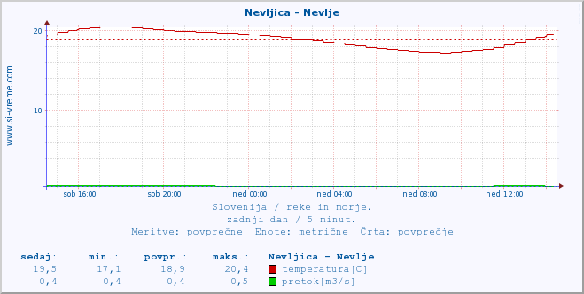 POVPREČJE :: Nevljica - Nevlje :: temperatura | pretok | višina :: zadnji dan / 5 minut.