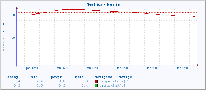 POVPREČJE :: Nevljica - Nevlje :: temperatura | pretok | višina :: zadnji dan / 5 minut.