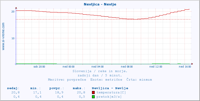 POVPREČJE :: Nevljica - Nevlje :: temperatura | pretok | višina :: zadnji dan / 5 minut.