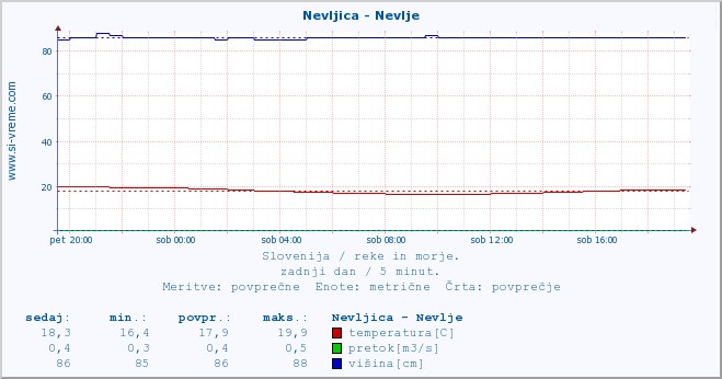 POVPREČJE :: Nevljica - Nevlje :: temperatura | pretok | višina :: zadnji dan / 5 minut.