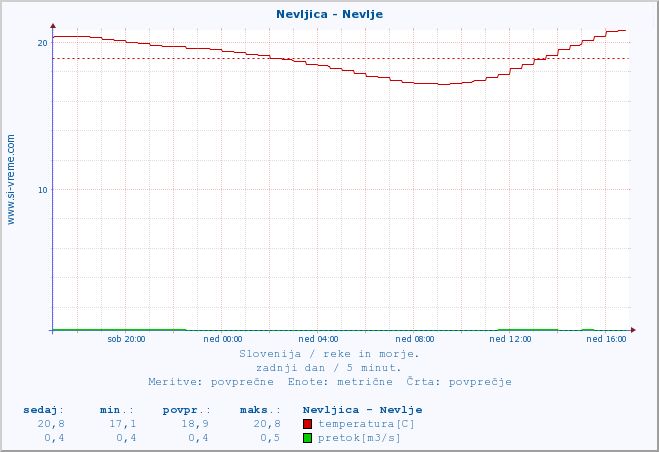 POVPREČJE :: Nevljica - Nevlje :: temperatura | pretok | višina :: zadnji dan / 5 minut.