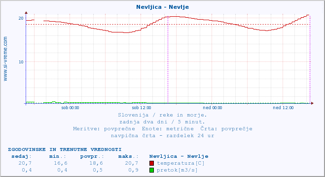 POVPREČJE :: Nevljica - Nevlje :: temperatura | pretok | višina :: zadnja dva dni / 5 minut.