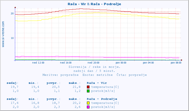 POVPREČJE :: Rača - Vir & Rača - Podrečje :: temperatura | pretok | višina :: zadnji dan / 5 minut.