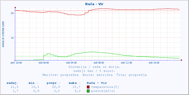 POVPREČJE :: Rača - Vir :: temperatura | pretok | višina :: zadnji dan / 5 minut.