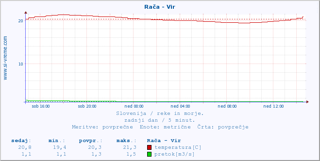 POVPREČJE :: Rača - Vir :: temperatura | pretok | višina :: zadnji dan / 5 minut.