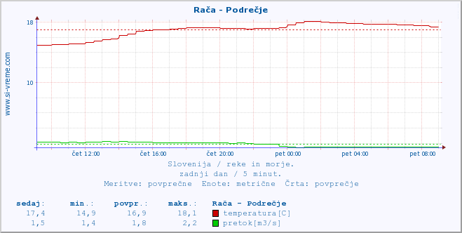 POVPREČJE :: Rača - Podrečje :: temperatura | pretok | višina :: zadnji dan / 5 minut.