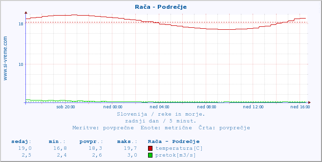 POVPREČJE :: Rača - Podrečje :: temperatura | pretok | višina :: zadnji dan / 5 minut.