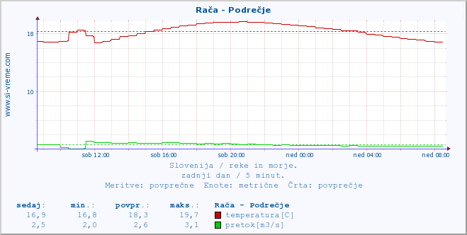 POVPREČJE :: Rača - Podrečje :: temperatura | pretok | višina :: zadnji dan / 5 minut.