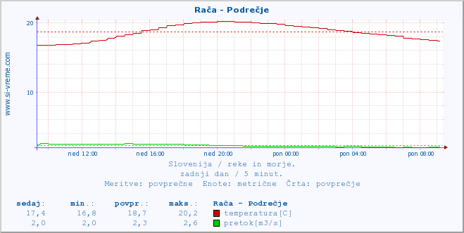 POVPREČJE :: Rača - Podrečje :: temperatura | pretok | višina :: zadnji dan / 5 minut.