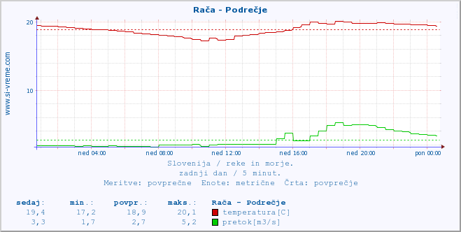 POVPREČJE :: Rača - Podrečje :: temperatura | pretok | višina :: zadnji dan / 5 minut.