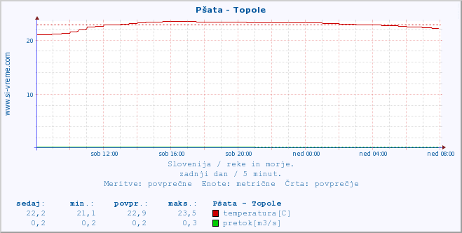 POVPREČJE :: Pšata - Topole :: temperatura | pretok | višina :: zadnji dan / 5 minut.