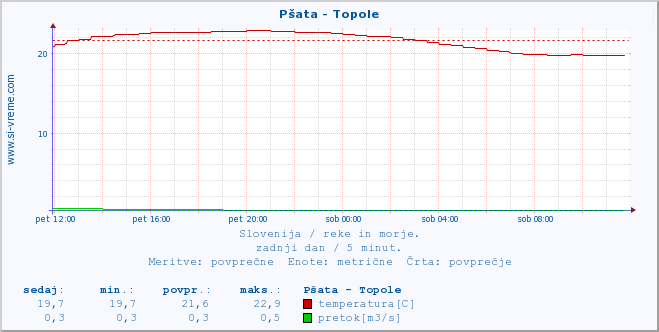 POVPREČJE :: Pšata - Topole :: temperatura | pretok | višina :: zadnji dan / 5 minut.