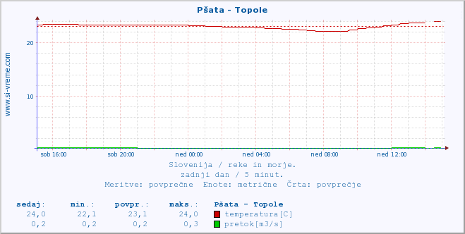 POVPREČJE :: Pšata - Topole :: temperatura | pretok | višina :: zadnji dan / 5 minut.