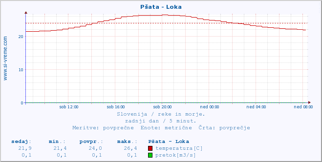 POVPREČJE :: Pšata - Loka :: temperatura | pretok | višina :: zadnji dan / 5 minut.