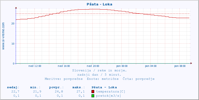 POVPREČJE :: Pšata - Loka :: temperatura | pretok | višina :: zadnji dan / 5 minut.