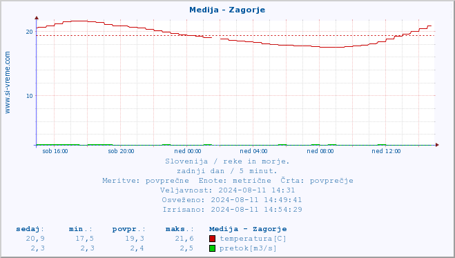 POVPREČJE :: Medija - Zagorje :: temperatura | pretok | višina :: zadnji dan / 5 minut.