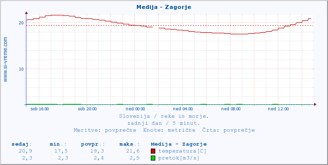 POVPREČJE :: Medija - Zagorje :: temperatura | pretok | višina :: zadnji dan / 5 minut.