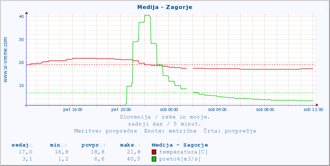 POVPREČJE :: Medija - Zagorje :: temperatura | pretok | višina :: zadnji dan / 5 minut.