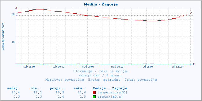 POVPREČJE :: Medija - Zagorje :: temperatura | pretok | višina :: zadnji dan / 5 minut.