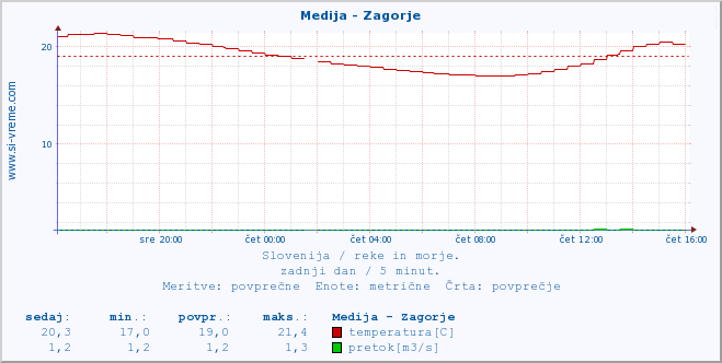 POVPREČJE :: Medija - Zagorje :: temperatura | pretok | višina :: zadnji dan / 5 minut.