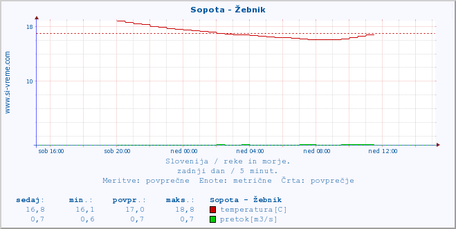 POVPREČJE :: Sopota - Žebnik :: temperatura | pretok | višina :: zadnji dan / 5 minut.